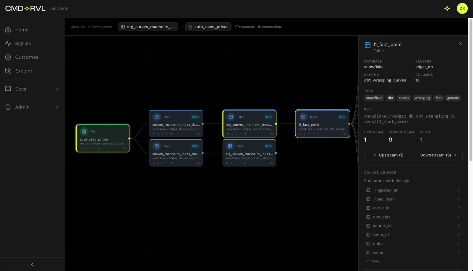 CMD+RVL Discover catalog showing the Manheim index lineage — an S3 source file flowing through Snowflake source tables and a dbt staging model into the l1_fact_point table, with column-level lineage.