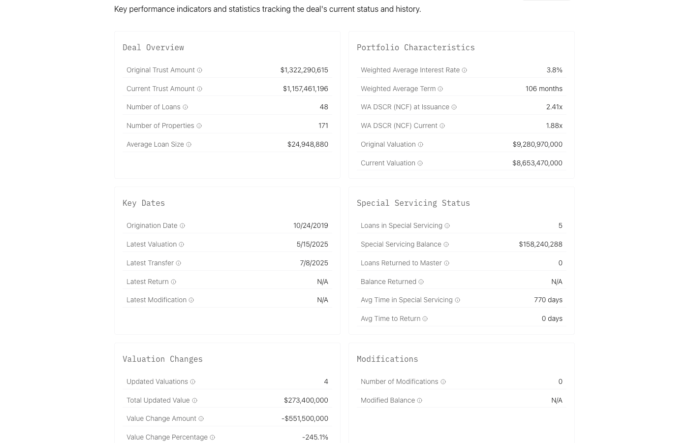 DealCharts deal overview showing current balances, collateral measures, key dates, and special-servicing status.