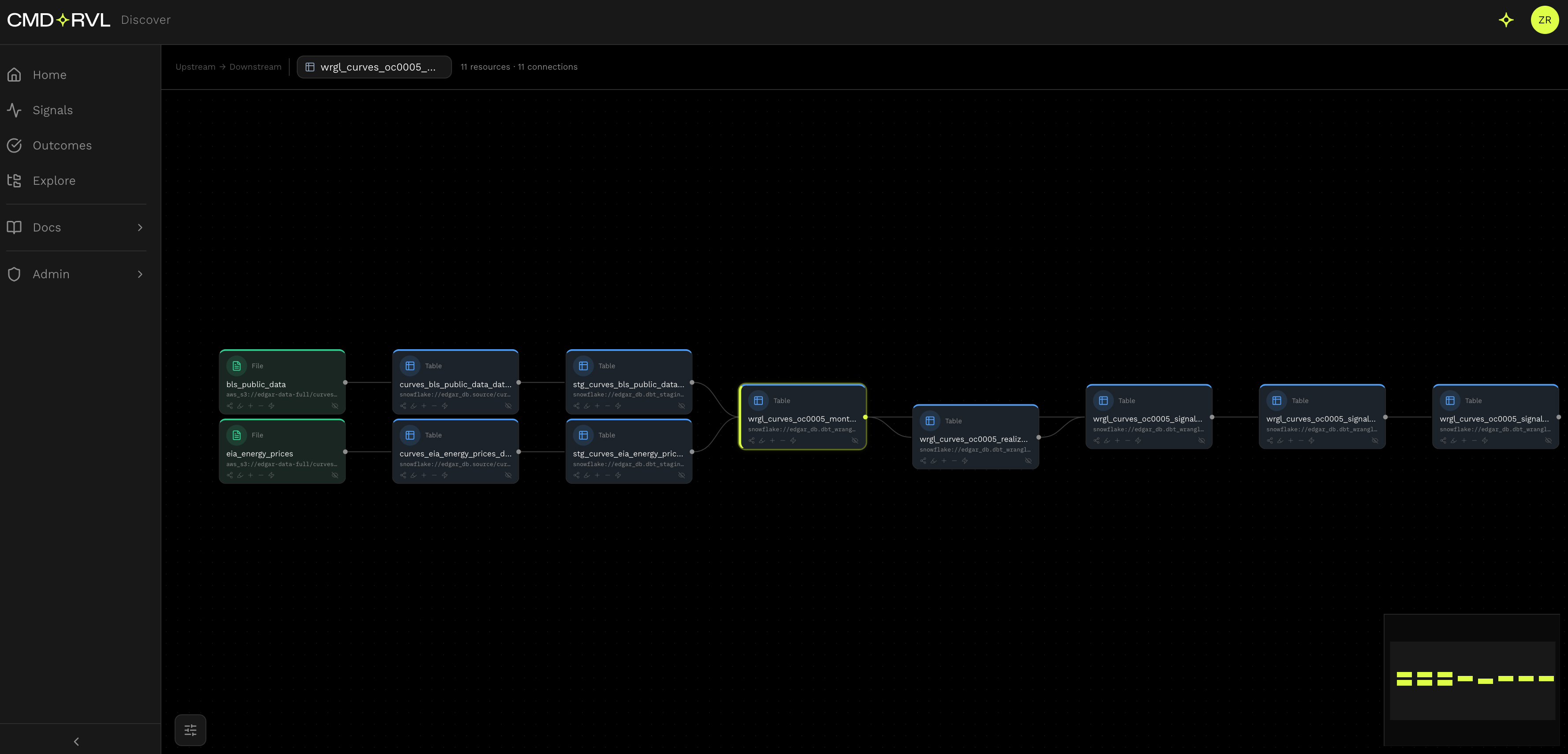 Lineage graph from CMD+RVL's metadata catalog showing the resin procurement pipeline from upstream public source files and tables through staging tables into the resin monitor and downstream signal tables.