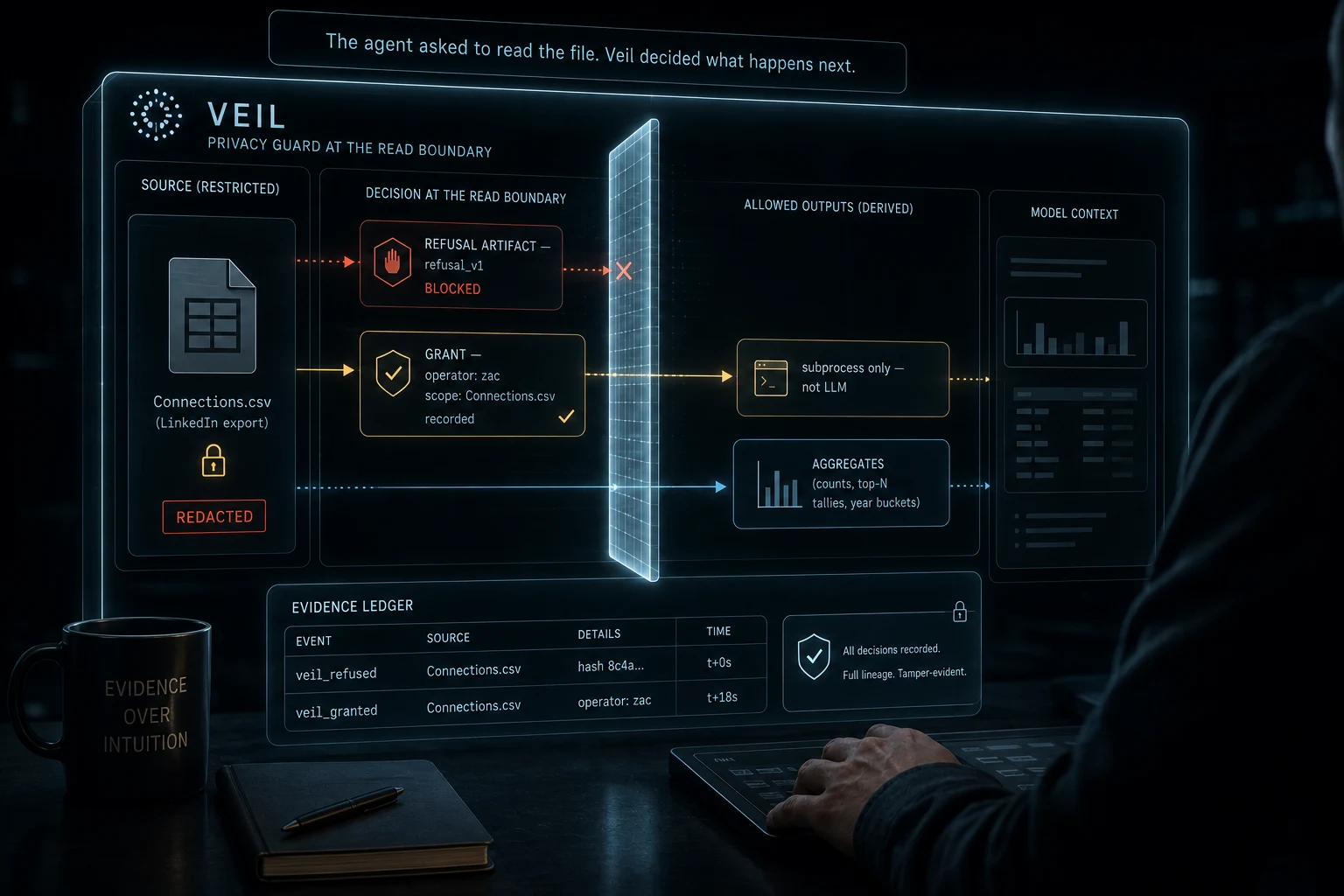 Veil dashboard showing the privacy guard at the read boundary: a restricted LinkedIn export on the left, a refusal artifact and an explicit grant card in the middle, and aggregates flowing to model context on the right, with an evidence ledger recording both the refusal and the grant.